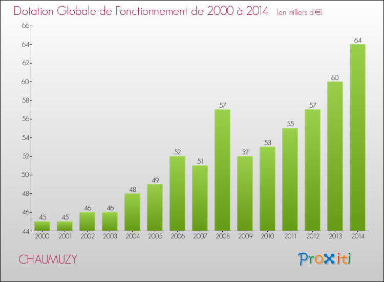 Evolution du montant de la Dotation Globale de Fonctionnement pour la commune de CHAUMUZY de 2000 à 2014 Evolution du montant de la Dotation Globale de Fonctionnement pour CHAUMUZY de 2000 à 2014