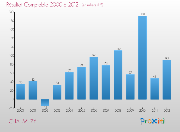 Evolution du résultat comptable pour la commune de CHAUMUZY de 2000 à 2012 Evolution du résultat comptable pour CHAUMUZY de 2000 à 2012