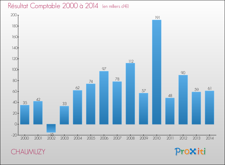 Evolution du résultat comptable pour la commune de CHAUMUZY de 2000 à 2014 Evolution du résultat comptable pour CHAUMUZY de 2000 à 2014