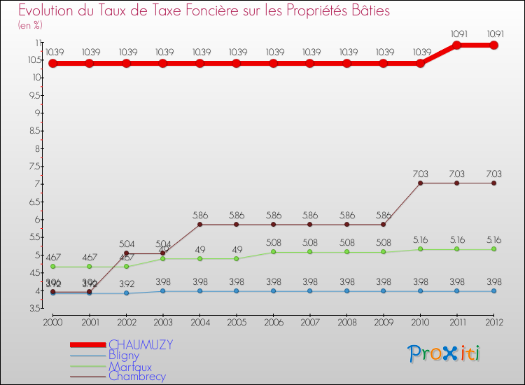 Evolution du taux de la taxe foncière sur le bati pour CHAUMUZY et les communes proches de 2000 à 2012 Comparaison des taux de taxe foncière sur le bati pour CHAUMUZY et les communes voisines de 2000 à 2012