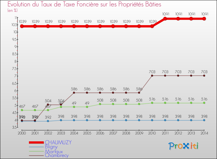 Evolution du taux de la taxe foncière sur le bati pour CHAUMUZY et les communes proches de 2000 à 2014 Comparaison des taux de taxe foncière sur le bati pour CHAUMUZY et les communes voisines de 2000 à 2014