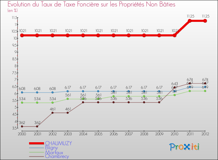 Evolution du taux de la taxe foncière sur les immeubles et terrains non batis pour CHAUMUZY et les communes proches de 2000 à 2012 Comparaison des taux de la taxe foncière sur les immeubles et terrains non batis pour CHAUMUZY et les communes voisines de 2000 à 2012