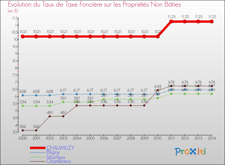Evolution du taux de la taxe foncière sur les immeubles et terrains non batis pour CHAUMUZY et les communes proches de 2000 à 2014 Comparaison des taux de la taxe foncière sur les immeubles et terrains non batis pour CHAUMUZY et les communes voisines de 2000 à 2014