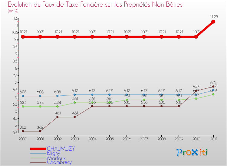 Evolution du taux de la taxe foncière sur les immeubles et terrains non batis pour CHAUMUZY et les communes proches Comparaison des taux de la taxe foncière sur les immeubles et terrains non batis pour CHAUMUZY et les communes voisines
