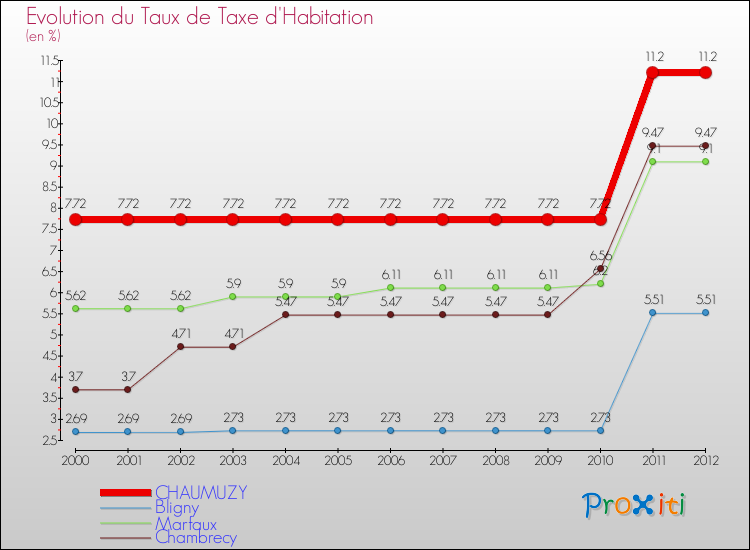 Evolution du taux de la taxe d'habitation pour CHAUMUZY et les communes proches Comparaison des taux de la taxe d'habitation pour CHAUMUZY et les communes voisines