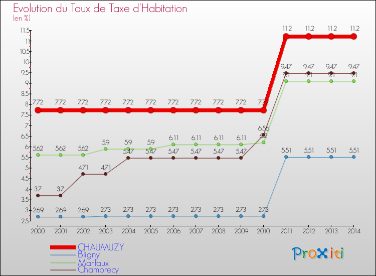 Evolution du taux de la taxe d'habitation pour CHAUMUZY et les communes proches de 2000 à 2014 Comparaison des taux de la taxe d'habitation pour CHAUMUZY et les communes voisines de 2000 à 2014