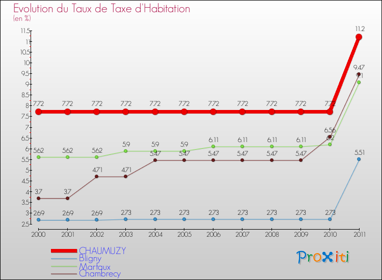 Evolution du taux de la taxe d'habitation pour CHAUMUZY et les communes proches Comparaison des taux de la taxe d'habitation pour CHAUMUZY et les communes voisines
