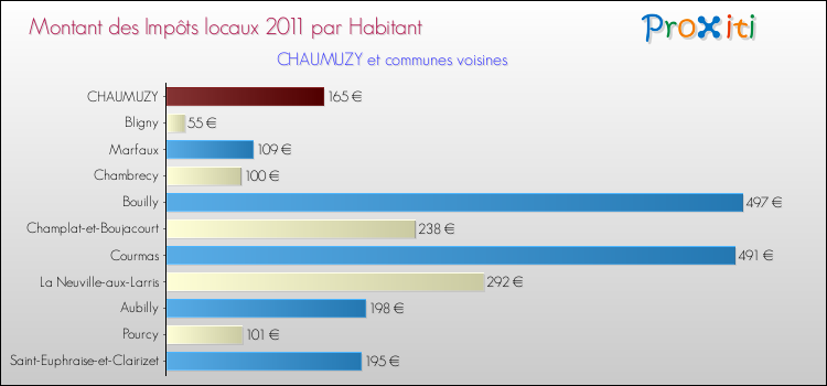 Montant des impôts locaux par Habitant pour CHAUMUZY et les communes proches Comparaison des impôts locaux par habitant pour CHAUMUZY et les communes voisines