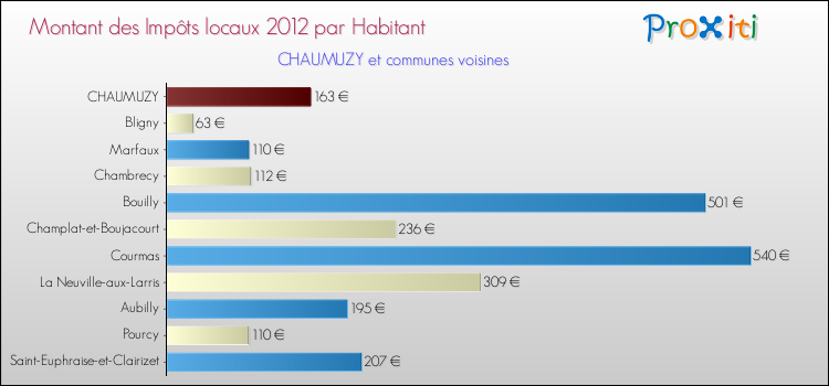 Montant des impôts locaux par Habitant pour CHAUMUZY et les communes proches Comparaison des impôts locaux par habitant pour CHAUMUZY et les communes voisines
