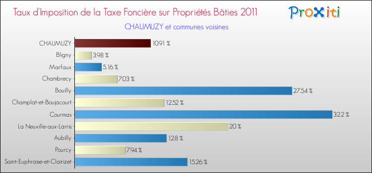 Taux d'imposition de la taxe foncière sur le bati 2011 pour CHAUMUZY et les communes proches Comparaison des taux d'imposition de la taxe foncière sur le bati 2011 pour CHAUMUZY et les communes voisines