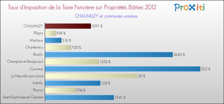 Taux d'imposition de la taxe foncière sur le bati 2012 pour CHAUMUZY et les communes proches Comparaison des taux d'imposition de la taxe foncière sur le bati 2012 pour CHAUMUZY et les communes voisines