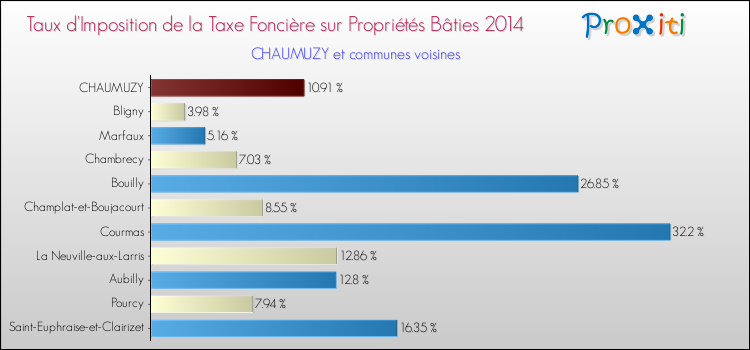 Taux d'imposition de la taxe foncière sur le bati 2014 pour CHAUMUZY et les communes proches Comparaison des taux d'imposition de la taxe foncière sur le bati 2014 pour CHAUMUZY et les communes voisines