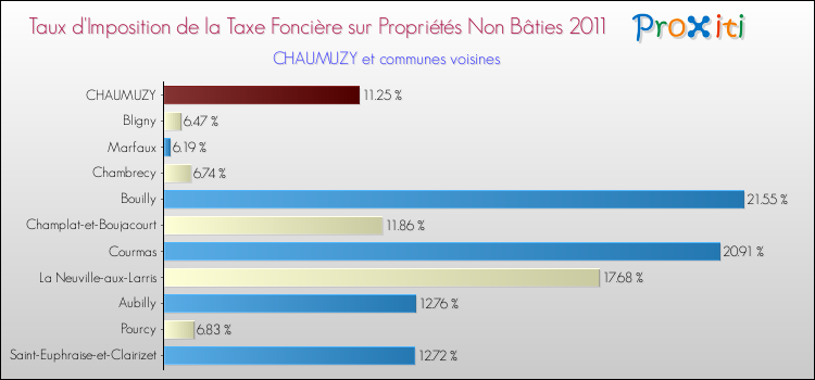 Taux d'imposition de la taxe foncière sur les immeubles et terrains non batis 2011 pour CHAUMUZY et les communes proches Comparaison des taux d'imposition de la taxe foncière sur les immeubles et terrains non batis 2011 pour CHAUMUZY et les communes voisines