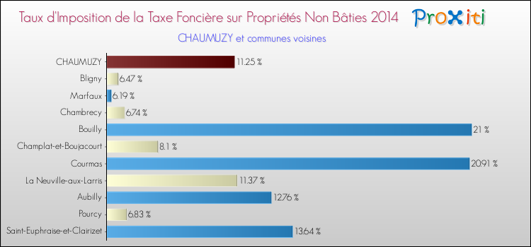 Taux d'imposition de la taxe foncière sur les immeubles et terrains non batis 2014 pour CHAUMUZY et les communes proches Comparaison des taux d'imposition de la taxe foncière sur les immeubles et terrains non batis 2014 pour CHAUMUZY et les communes voisines