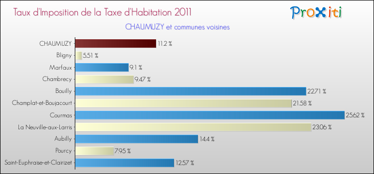 Taux d'imposition de la taxe d'habitation 2011 pour CHAUMUZY et les communes proches Comparaison des taux d'imposition de la taxe d'habitation 2011 pour CHAUMUZY et les communes voisines