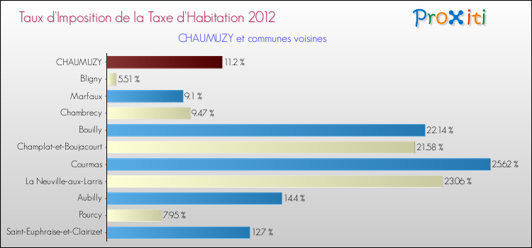 Taux d'imposition de la taxe d'habitation 2012 pour CHAUMUZY et les communes proches Comparaison des taux d'imposition de la taxe d'habitation 2012 pour CHAUMUZY et les communes voisines