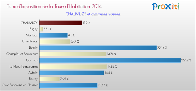 Taux d'imposition de la taxe d'habitation 2014 pour CHAUMUZY et les communes proches Comparaison des taux d'imposition de la taxe d'habitation 2014 pour CHAUMUZY et les communes voisines
