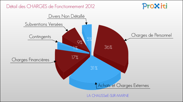 Décomposition des Charges de Fonctionnement 2012 de la commune de LA CHAUSSéE-SUR-MARNE Charges de Fonctionnement 2012 pour la commune de LA CHAUSSéE-SUR-MARNE