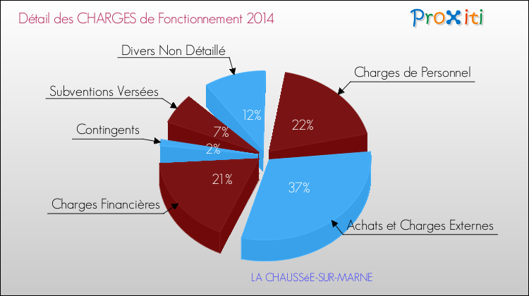 Décomposition des Charges de Fonctionnement 2014 de la commune de LA CHAUSSéE-SUR-MARNE Charges de Fonctionnement 2014 pour la commune de LA CHAUSSéE-SUR-MARNE