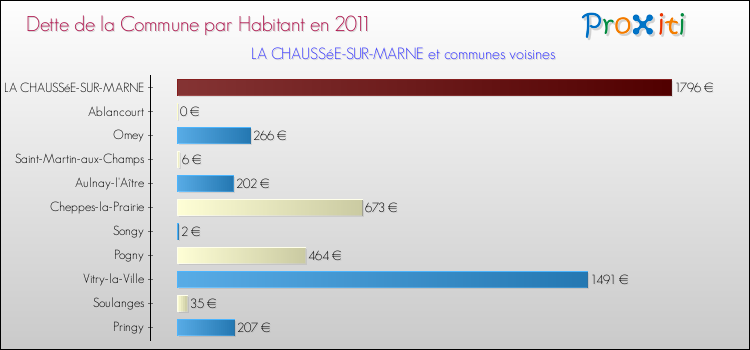 Dette par habitant de la commune en 2011 pour LA CHAUSSéE-SUR-MARNE et les communes proches Comparaison de la dette par habitant de la commune en 2011 pour LA CHAUSSéE-SUR-MARNE et les communes voisines