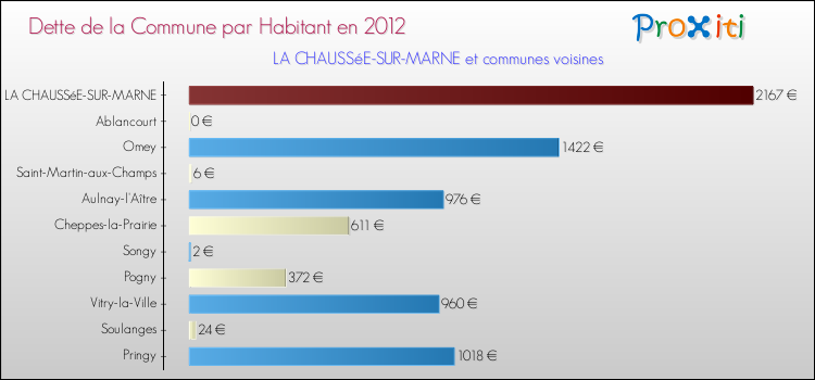 Dette par habitant de la commune en 2012 pour LA CHAUSSéE-SUR-MARNE et les communes proches Comparaison de la dette par habitant de la commune en 2012 pour LA CHAUSSéE-SUR-MARNE et les communes voisines