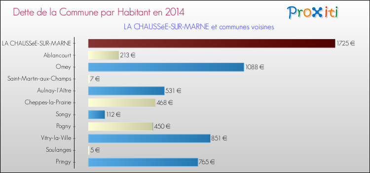 Dette par habitant de la commune en 2014 pour LA CHAUSSéE-SUR-MARNE et les communes proches Comparaison de la dette par habitant de la commune en 2014 pour LA CHAUSSéE-SUR-MARNE et les communes voisines