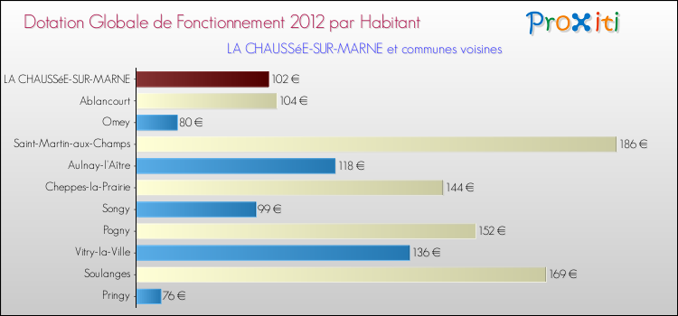 Montant des dotations globales de fonctionnement DGF par Habitant pour LA CHAUSSéE-SUR-MARNE et les communes proches Comparaison des des dotations globales de fonctionnement DGF par habitant pour LA CHAUSSéE-SUR-MARNE et les communes voisines
