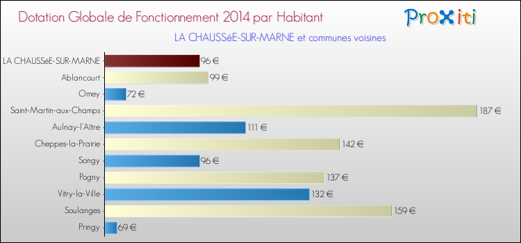 Montant des dotations globales de fonctionnement DGF par Habitant pour LA CHAUSSéE-SUR-MARNE et les communes proches en 2014. Comparaison des des dotations globales de fonctionnement DGF par habitant pour LA CHAUSSéE-SUR-MARNE et les communes voisines en 2014.