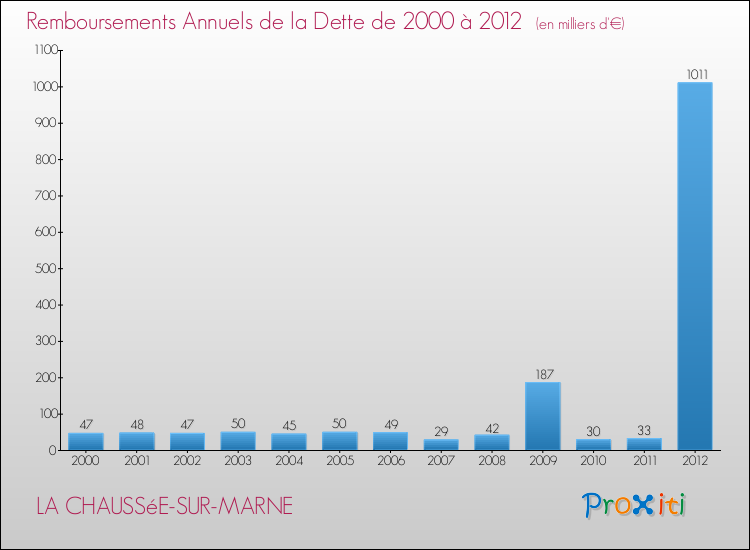 Evolution de l'annuité de la dette pour la commune de LA CHAUSSéE-SUR-MARNE de 2000 à 2012 Annuités de la dette pour LA CHAUSSéE-SUR-MARNE de 2000 à 2012