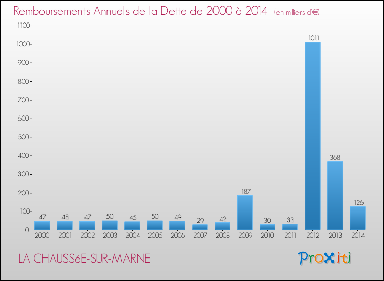 Evolution de l'annuité de la dette pour la commune de LA CHAUSSéE-SUR-MARNE de 2000 à 2014 Annuités de la dette pour LA CHAUSSéE-SUR-MARNE de 2000 à 2014