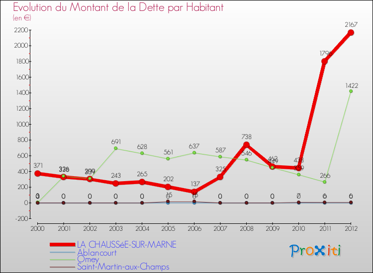 Evolution de la dette par habitant pour la commune de LA CHAUSSéE-SUR-MARNE et les communes proches de 2000 à 2012 Comparaison de la dette par habitant pour LA CHAUSSéE-SUR-MARNE et les communes voisines de 2000 à 2012