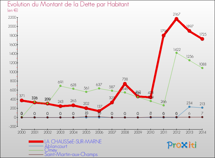 Evolution de la dette par habitant pour la commune de LA CHAUSSéE-SUR-MARNE et les communes proches de 2000 à 2014 Comparaison de la dette par habitant pour LA CHAUSSéE-SUR-MARNE et les communes voisines de 2000 à 2014