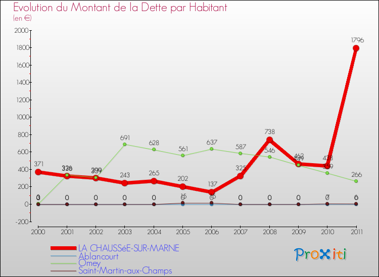 Evolution de la dette par habitant pour la commune de LA CHAUSSéE-SUR-MARNE et les communes proches Comparaison de la dette par habitant pour LA CHAUSSéE-SUR-MARNE et les communes voisines