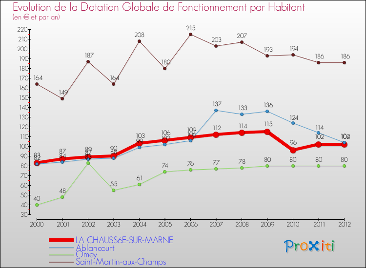 Evolution et montant de la dotation globale de fonctionnement par Habitant pour LA CHAUSSéE-SUR-MARNE et les communes proches Comparaison des dotations globales de fonctionnement par habitant pour LA CHAUSSéE-SUR-MARNE et les communes voisines