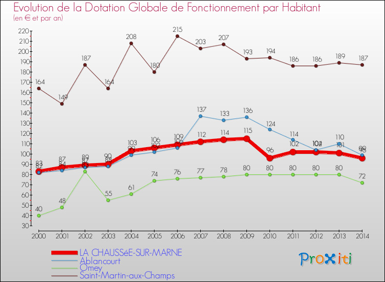 Evolution et montant de la dotation globale de fonctionnement par Habitant pour LA CHAUSSéE-SUR-MARNE et les communes proches de 2000 à 2014. Comparaison des dotations globales de fonctionnement par habitant pour LA CHAUSSéE-SUR-MARNE et les communes voisines de 2000 à 2014.