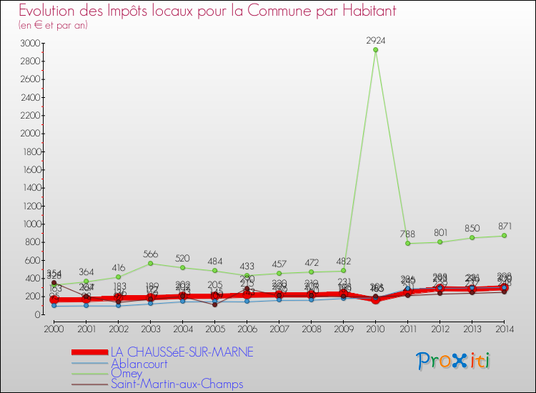 Evolution et montant des impôts locaux par Habitant pour LA CHAUSSéE-SUR-MARNE et les communes proches de 2000 à 2014 Comparaison des impôts locaux par habitant pour LA CHAUSSéE-SUR-MARNE et les communes voisines de 2000 à 2014