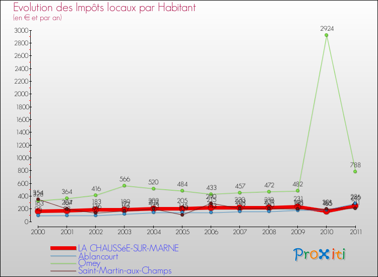 Evolution et montant des impôts locaux par Habitant pour LA CHAUSSéE-SUR-MARNE et les communes proches Comparaison des impôts locaux par habitant pour LA CHAUSSéE-SUR-MARNE et les communes voisines