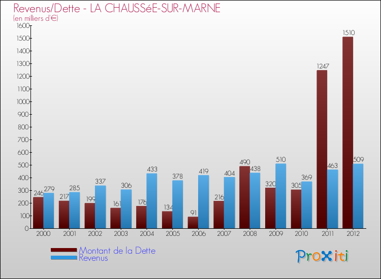 Evolution comparée de la dette et des revenus pour la commune de LA CHAUSSéE-SUR-MARNE de 2000 à 2012 Comparaison de la dette et des revenus pour LA CHAUSSéE-SUR-MARNE de 2000 à 2012