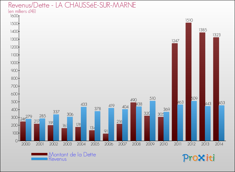 Evolution comparée de la dette et des revenus pour la commune de LA CHAUSSéE-SUR-MARNE de 2000 à 2014 Comparaison de la dette et des revenus pour LA CHAUSSéE-SUR-MARNE de 2000 à 2014