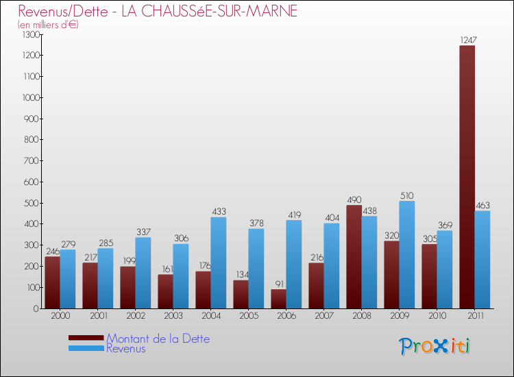 Evolution comparée de la dette et des revenus pour la commune de LA CHAUSSéE-SUR-MARNE de 2000 à 2011 Comparaison de la dette et des revenus pour LA CHAUSSéE-SUR-MARNE de 2000 à 2011