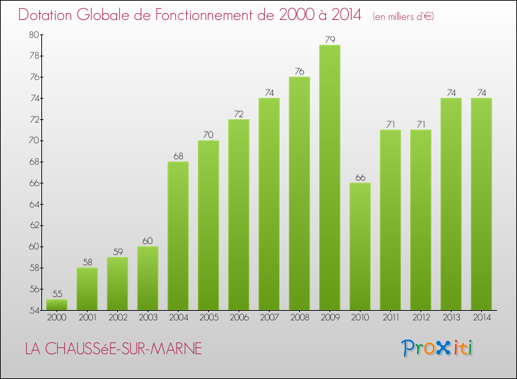 Evolution du montant de la Dotation Globale de Fonctionnement pour la commune de LA CHAUSSéE-SUR-MARNE de 2000 à 2014 Evolution du montant de la Dotation Globale de Fonctionnement pour LA CHAUSSéE-SUR-MARNE de 2000 à 2014