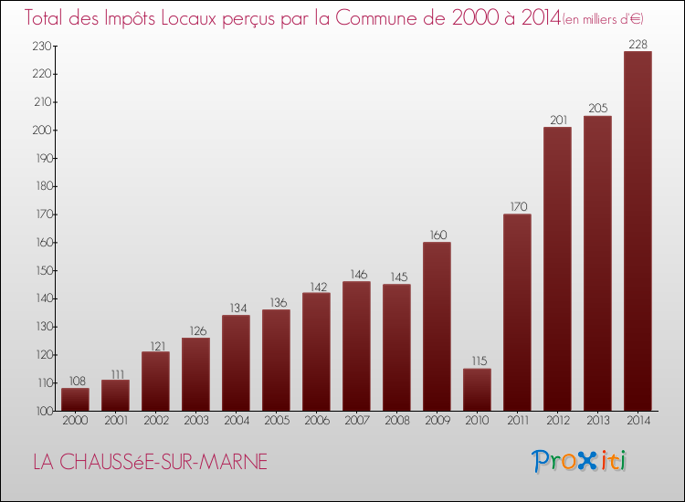 Evolution des Impôts Locaux pour la commune de LA CHAUSSéE-SUR-MARNE de 2000 à 2014 Evolution des Impôts Locaux pour LA CHAUSSéE-SUR-MARNE de 2000 à 2014