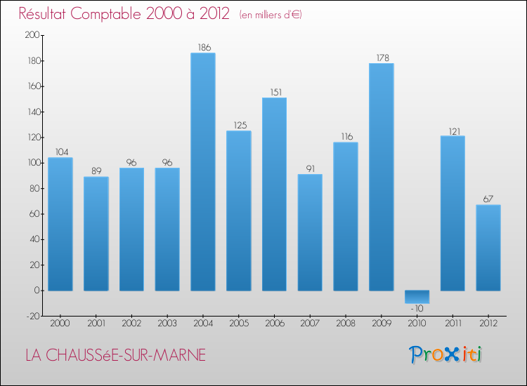 Evolution du résultat comptable pour la commune de LA CHAUSSéE-SUR-MARNE de 2000 à 2012 Evolution du résultat comptable pour LA CHAUSSéE-SUR-MARNE de 2000 à 2012