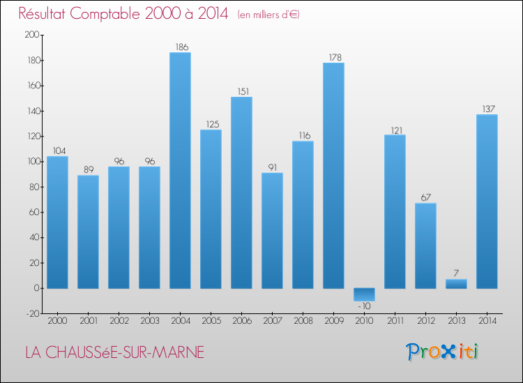 Evolution du résultat comptable pour la commune de LA CHAUSSéE-SUR-MARNE de 2000 à 2014 Evolution du résultat comptable pour LA CHAUSSéE-SUR-MARNE de 2000 à 2014