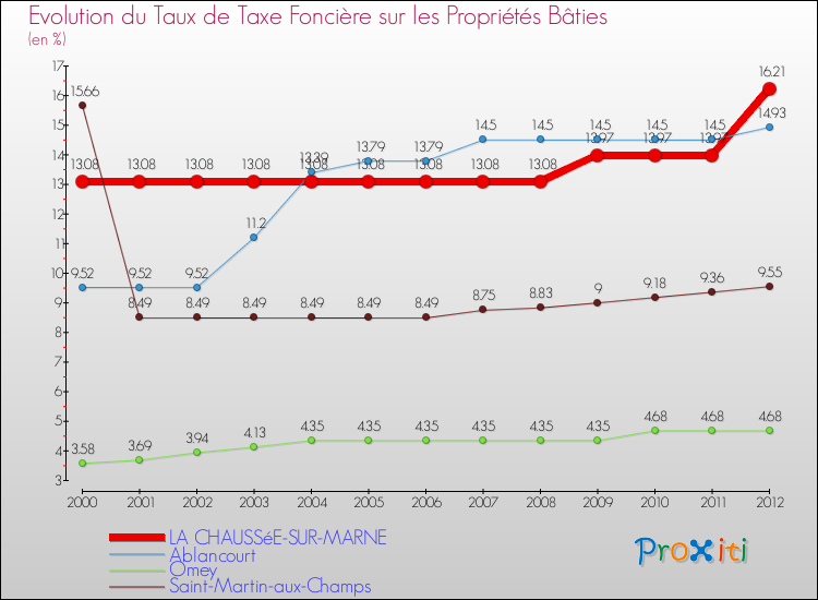 Evolution du taux de la taxe foncière sur le bati pour LA CHAUSSéE-SUR-MARNE et les communes proches de 2000 à 2012 Comparaison des taux de taxe foncière sur le bati pour LA CHAUSSéE-SUR-MARNE et les communes voisines de 2000 à 2012