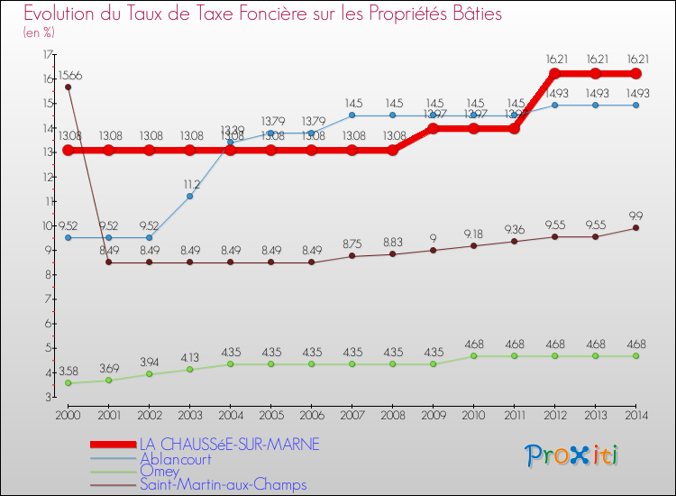Evolution du taux de la taxe foncière sur le bati pour LA CHAUSSéE-SUR-MARNE et les communes proches de 2000 à 2014 Comparaison des taux de taxe foncière sur le bati pour LA CHAUSSéE-SUR-MARNE et les communes voisines de 2000 à 2014