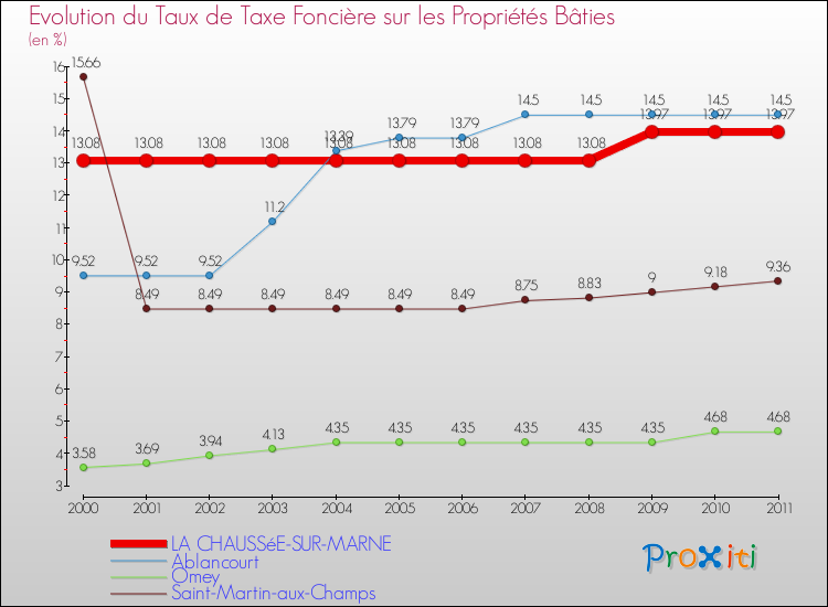 Evolution du taux de la taxe foncière sur le bati pour LA CHAUSSéE-SUR-MARNE et les communes proches Comparaison des taux de taxe foncière sur le bati pour LA CHAUSSéE-SUR-MARNE et les communes voisines