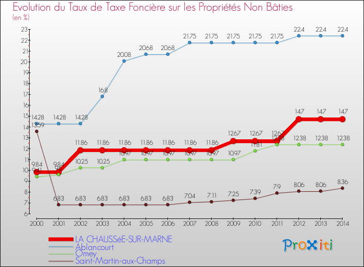 Evolution du taux de la taxe foncière sur les immeubles et terrains non batis pour LA CHAUSSéE-SUR-MARNE et les communes proches de 2000 à 2014 Comparaison des taux de la taxe foncière sur les immeubles et terrains non batis pour LA CHAUSSéE-SUR-MARNE et les communes voisines de 2000 à 2014