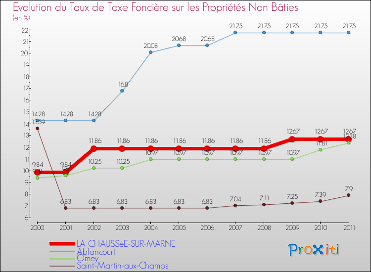 Evolution du taux de la taxe foncière sur les immeubles et terrains non batis pour LA CHAUSSéE-SUR-MARNE et les communes proches Comparaison des taux de la taxe foncière sur les immeubles et terrains non batis pour LA CHAUSSéE-SUR-MARNE et les communes voisines
