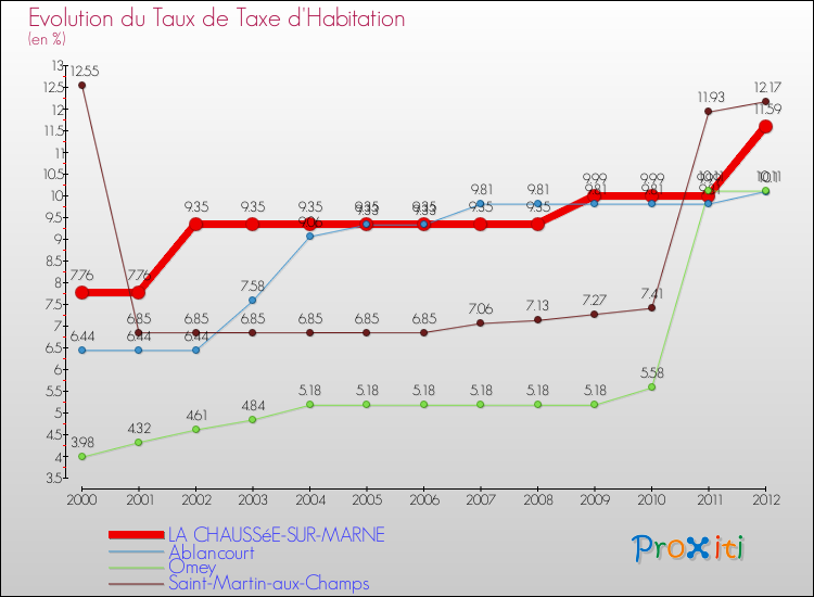 Evolution du taux de la taxe d'habitation pour LA CHAUSSéE-SUR-MARNE et les communes proches Comparaison des taux de la taxe d'habitation pour LA CHAUSSéE-SUR-MARNE et les communes voisines